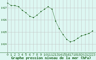 Courbe de la pression atmosphrique pour Als (30)