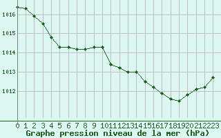 Courbe de la pression atmosphrique pour Connerr (72)