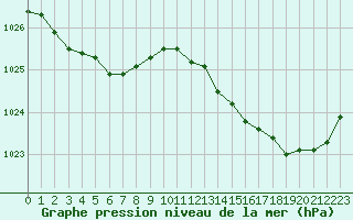 Courbe de la pression atmosphrique pour Jarnages (23)