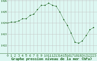 Courbe de la pression atmosphrique pour Albi (81)