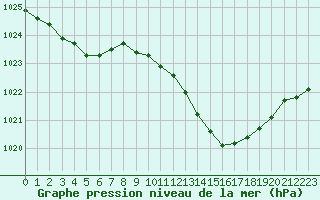 Courbe de la pression atmosphrique pour Orlans (45)