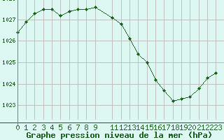 Courbe de la pression atmosphrique pour Orlans (45)