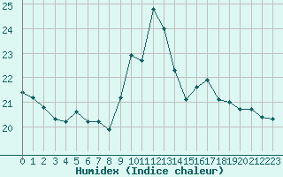 Courbe de l'humidex pour La Rochelle - Le Bout Blanc (17)