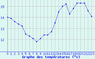 Courbe de tempratures pour Trappes (78)