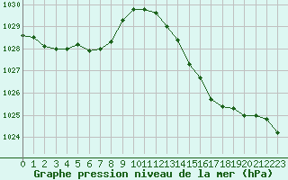 Courbe de la pression atmosphrique pour Noyarey (38)