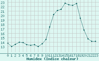 Courbe de l'humidex pour Aigrefeuille d'Aunis (17)