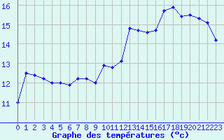 Courbe de tempratures pour Montlimar (26)