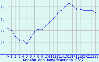 Courbe de tempratures pour Pointe de Chassiron (17)