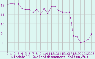 Courbe du refroidissement olien pour Metz (57)