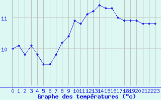 Courbe de tempratures pour Ile de Groix (56)