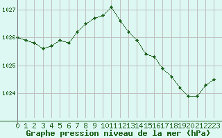 Courbe de la pression atmosphrique pour Cazaux (33)