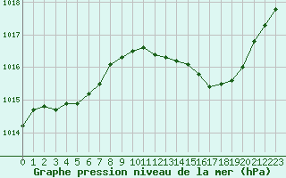 Courbe de la pression atmosphrique pour Eu (76)