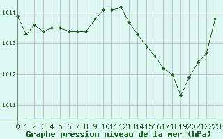 Courbe de la pression atmosphrique pour Pau (64)