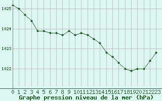 Courbe de la pression atmosphrique pour Melun (77)