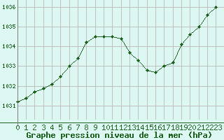 Courbe de la pression atmosphrique pour Recoubeau (26)