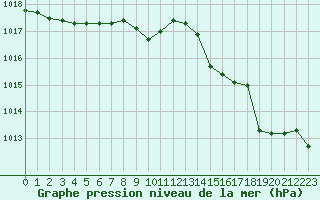 Courbe de la pression atmosphrique pour Le Touquet (62)