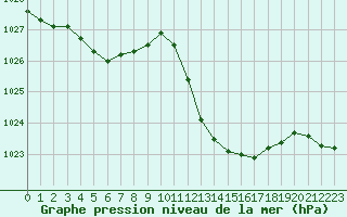 Courbe de la pression atmosphrique pour Roujan (34)