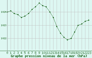 Courbe de la pression atmosphrique pour Auch (32)