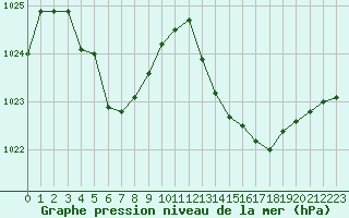 Courbe de la pression atmosphrique pour Pau (64)