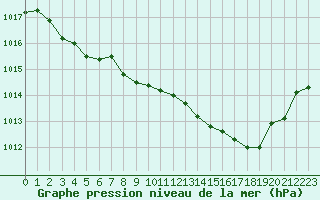 Courbe de la pression atmosphrique pour Tarbes (65)