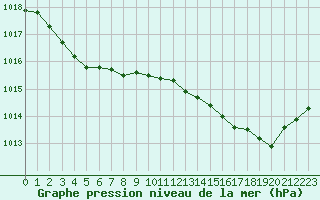 Courbe de la pression atmosphrique pour Landivisiau (29)