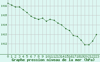 Courbe de la pression atmosphrique pour Saint-Martial-de-Vitaterne (17)