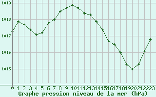 Courbe de la pression atmosphrique pour Frontenac (33)