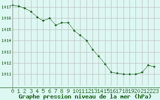 Courbe de la pression atmosphrique pour Pau (64)