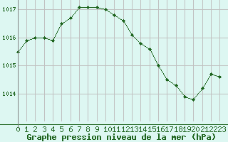 Courbe de la pression atmosphrique pour Dole-Tavaux (39)