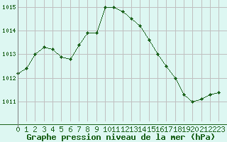 Courbe de la pression atmosphrique pour Ploeren (56)