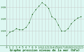 Courbe de la pression atmosphrique pour Rochegude (26)