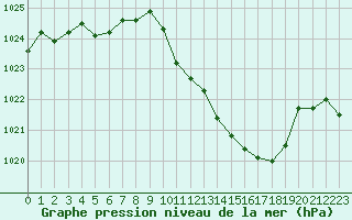 Courbe de la pression atmosphrique pour Tarbes (65)