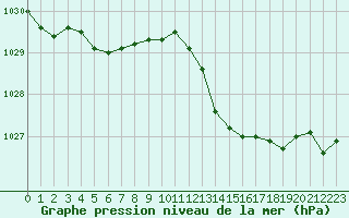 Courbe de la pression atmosphrique pour Dijon / Longvic (21)