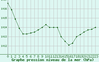 Courbe de la pression atmosphrique pour Saint-Nazaire (44)