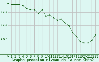 Courbe de la pression atmosphrique pour Lignerolles (03)