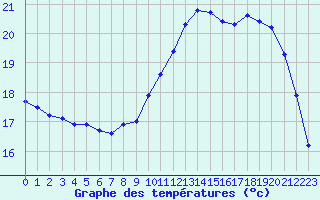 Courbe de tempratures pour Saffr (44)