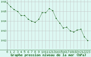 Courbe de la pression atmosphrique pour Leucate (11)