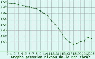 Courbe de la pression atmosphrique pour Langres (52) 