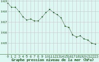 Courbe de la pression atmosphrique pour Remich (Lu)