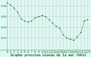 Courbe de la pression atmosphrique pour Perpignan (66)