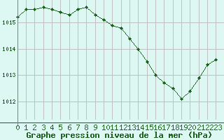 Courbe de la pression atmosphrique pour Dole-Tavaux (39)