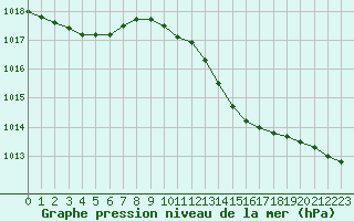 Courbe de la pression atmosphrique pour Marignane (13)