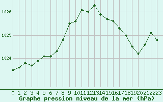 Courbe de la pression atmosphrique pour Le Mesnil-Esnard (76)