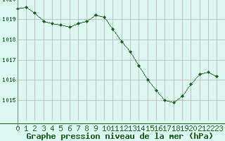 Courbe de la pression atmosphrique pour Tarbes (65)