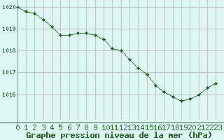 Courbe de la pression atmosphrique pour Lans-en-Vercors - Les Allires (38)