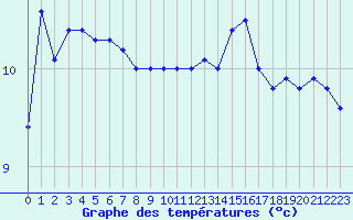 Courbe de tempratures pour Dieppe (76)