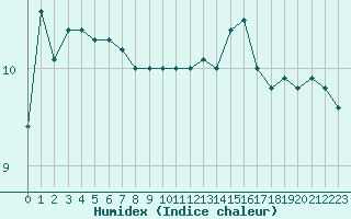 Courbe de l'humidex pour Dieppe (76)