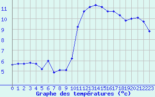 Courbe de tempratures pour Crest (26)