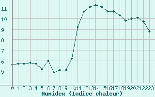 Courbe de l'humidex pour Crest (26)