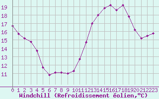 Courbe du refroidissement olien pour Montredon des Corbires (11)